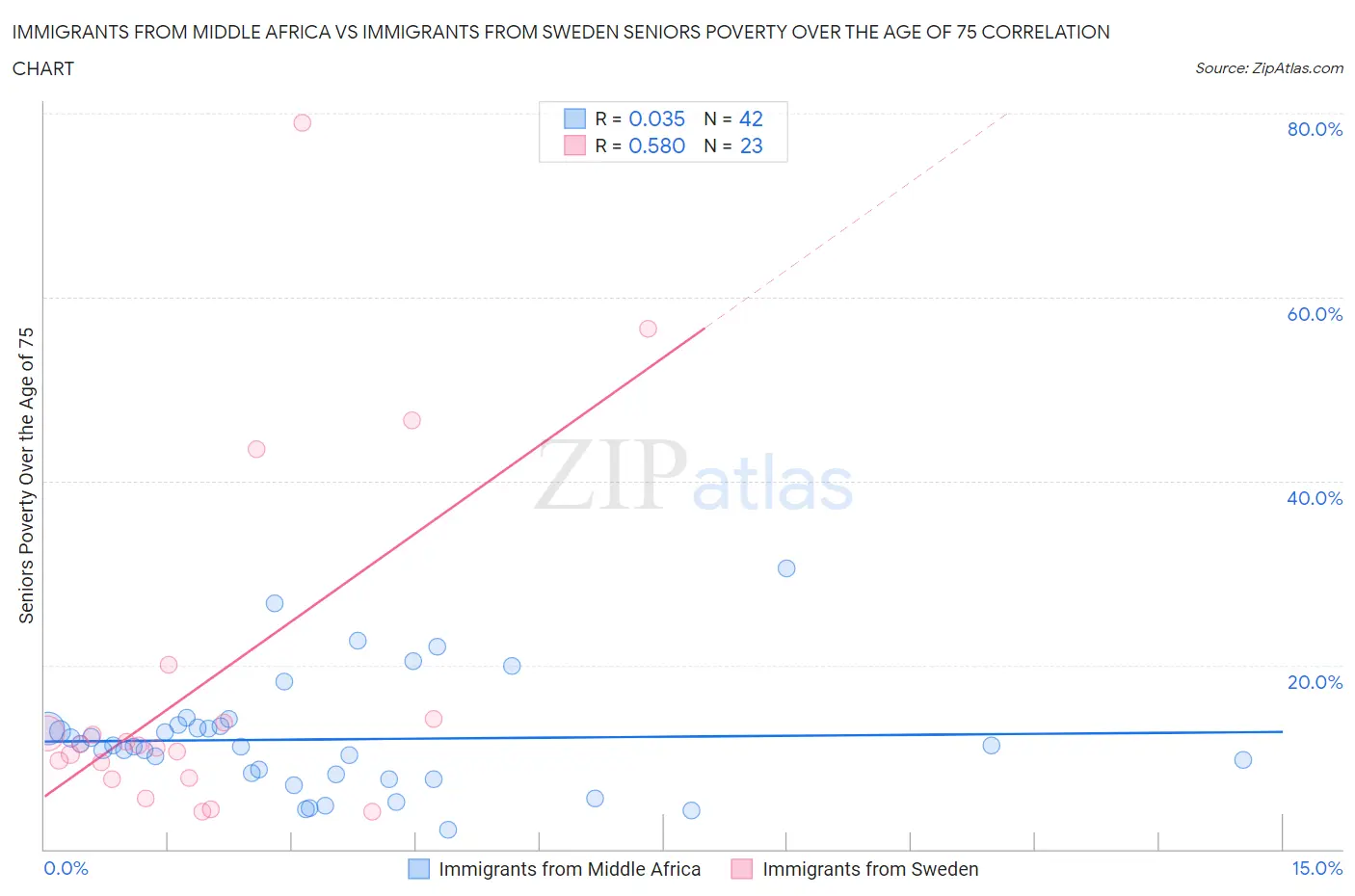 Immigrants from Middle Africa vs Immigrants from Sweden Seniors Poverty Over the Age of 75