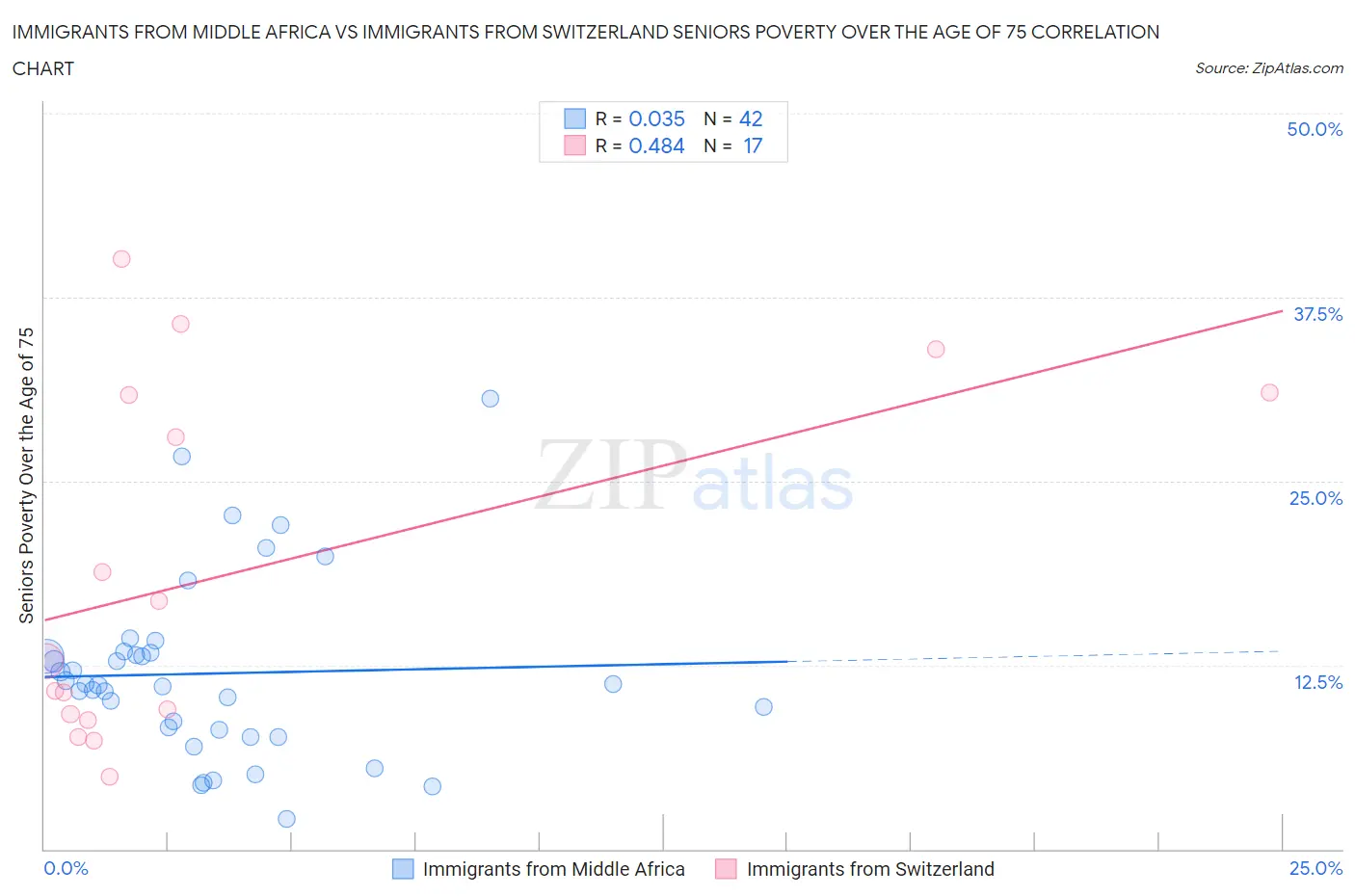 Immigrants from Middle Africa vs Immigrants from Switzerland Seniors Poverty Over the Age of 75