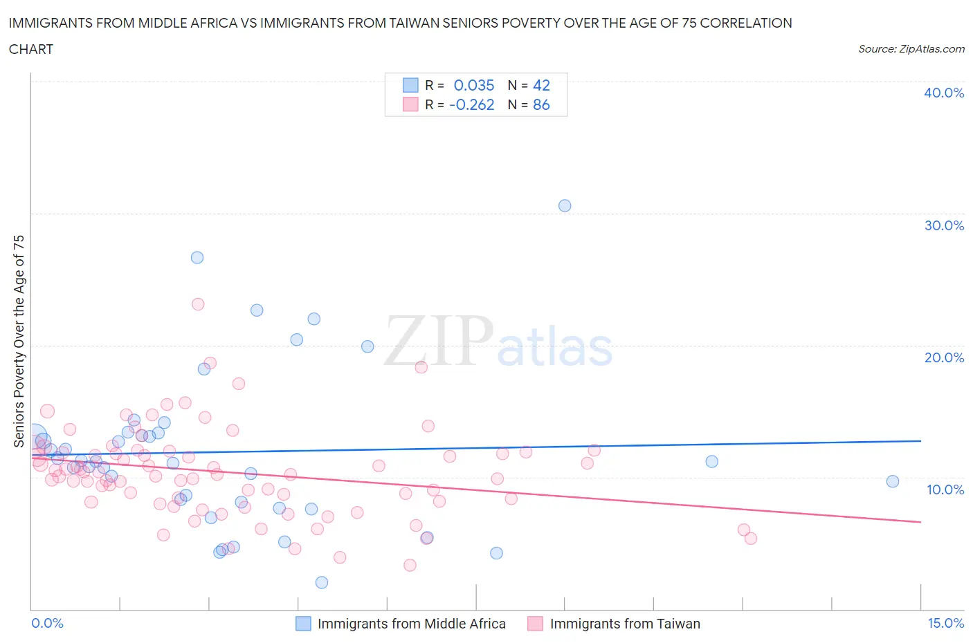 Immigrants from Middle Africa vs Immigrants from Taiwan Seniors Poverty Over the Age of 75