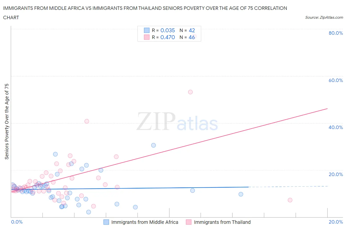 Immigrants from Middle Africa vs Immigrants from Thailand Seniors Poverty Over the Age of 75