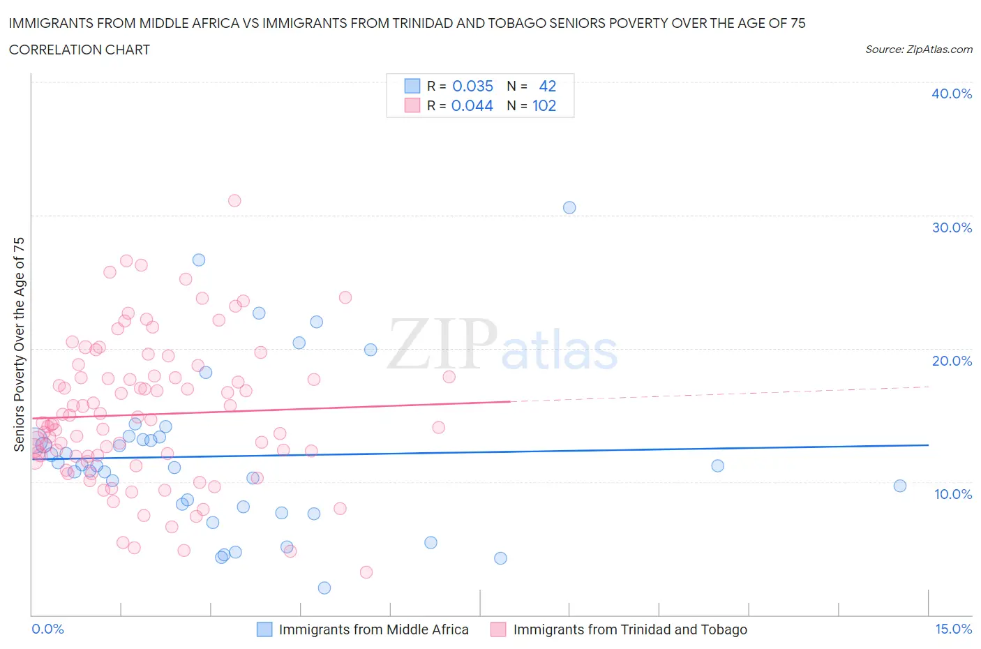 Immigrants from Middle Africa vs Immigrants from Trinidad and Tobago Seniors Poverty Over the Age of 75