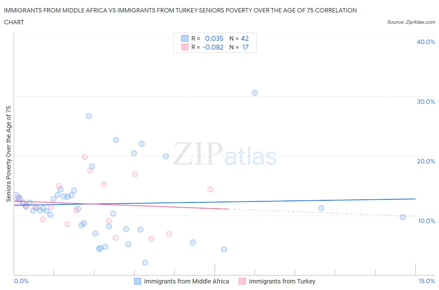 Immigrants from Middle Africa vs Immigrants from Turkey Seniors Poverty Over the Age of 75
