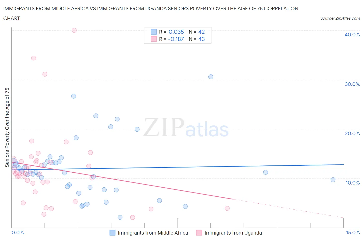 Immigrants from Middle Africa vs Immigrants from Uganda Seniors Poverty Over the Age of 75