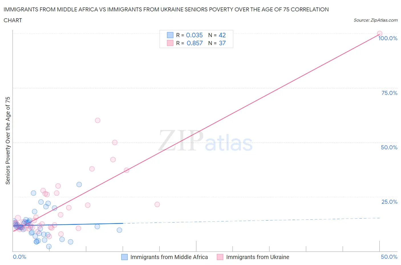 Immigrants from Middle Africa vs Immigrants from Ukraine Seniors Poverty Over the Age of 75