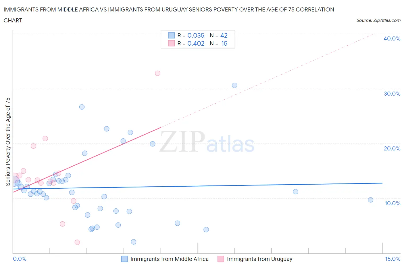 Immigrants from Middle Africa vs Immigrants from Uruguay Seniors Poverty Over the Age of 75