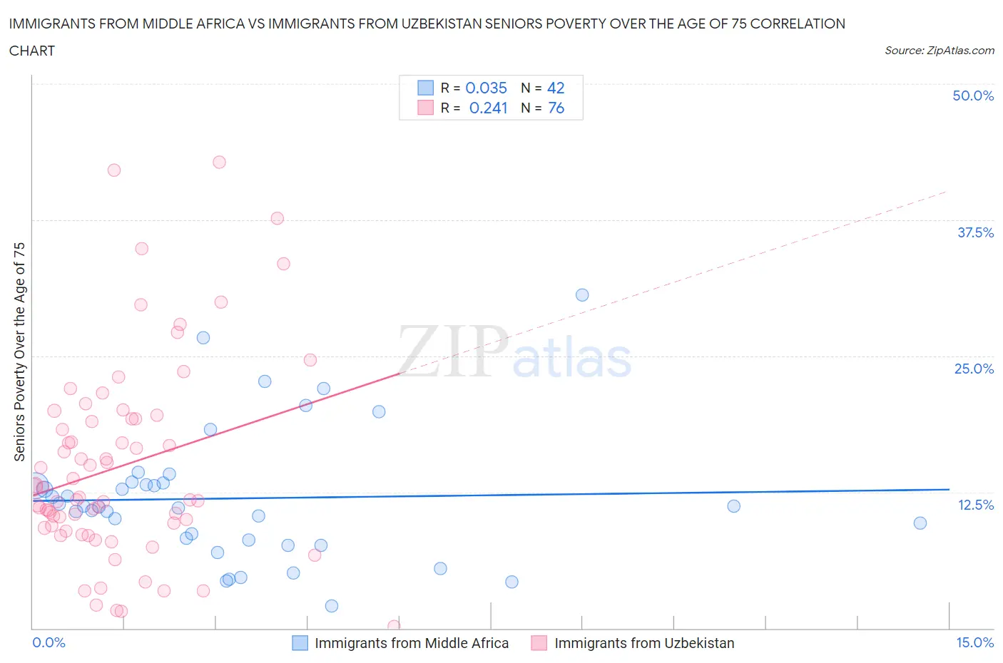 Immigrants from Middle Africa vs Immigrants from Uzbekistan Seniors Poverty Over the Age of 75