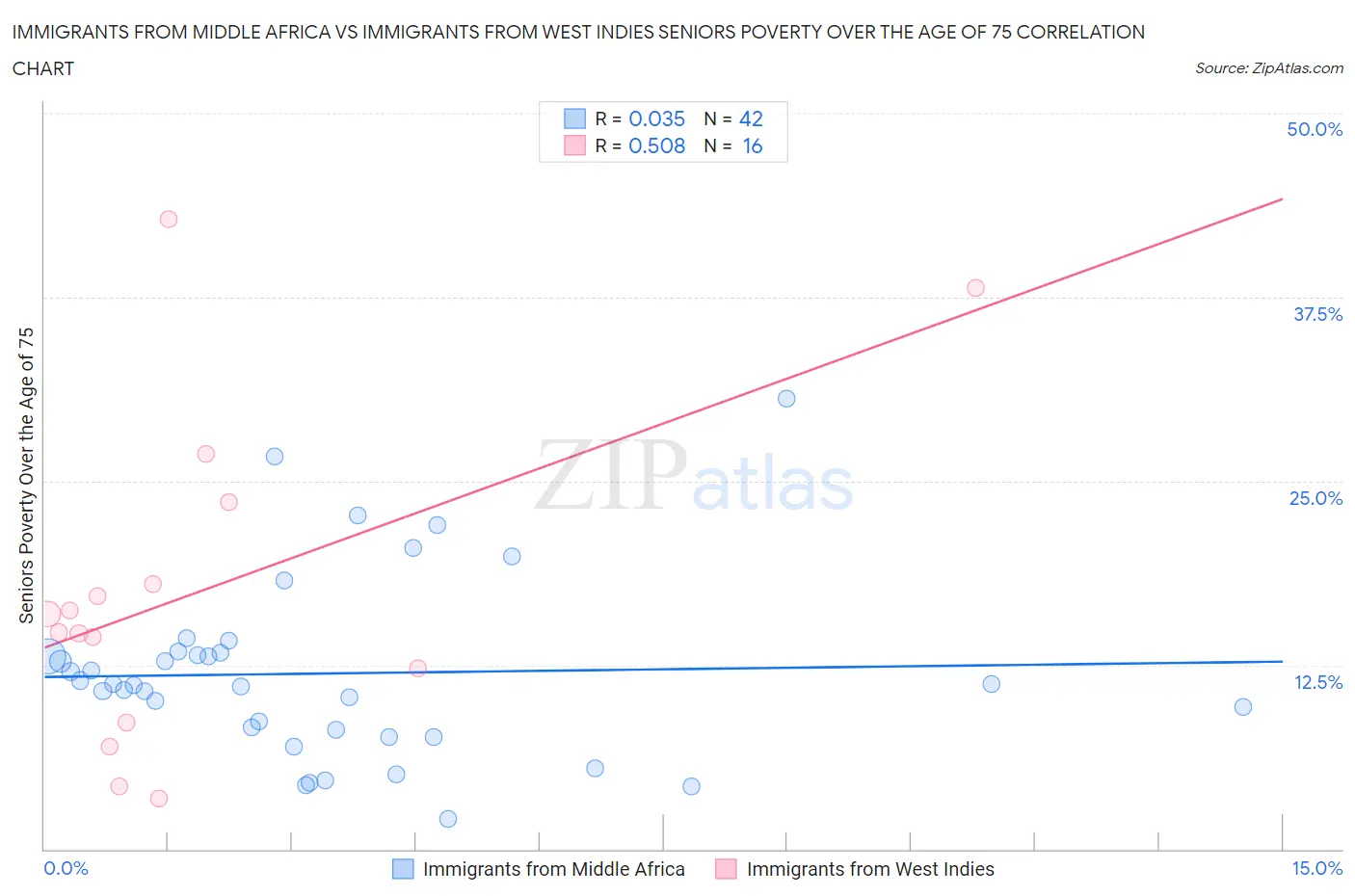 Immigrants from Middle Africa vs Immigrants from West Indies Seniors Poverty Over the Age of 75