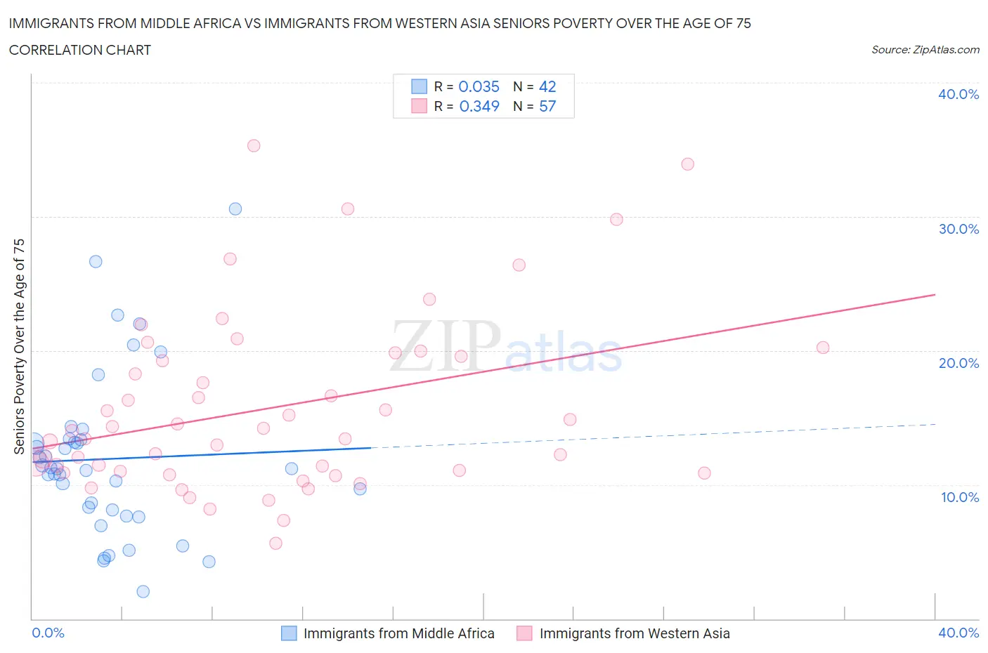 Immigrants from Middle Africa vs Immigrants from Western Asia Seniors Poverty Over the Age of 75
