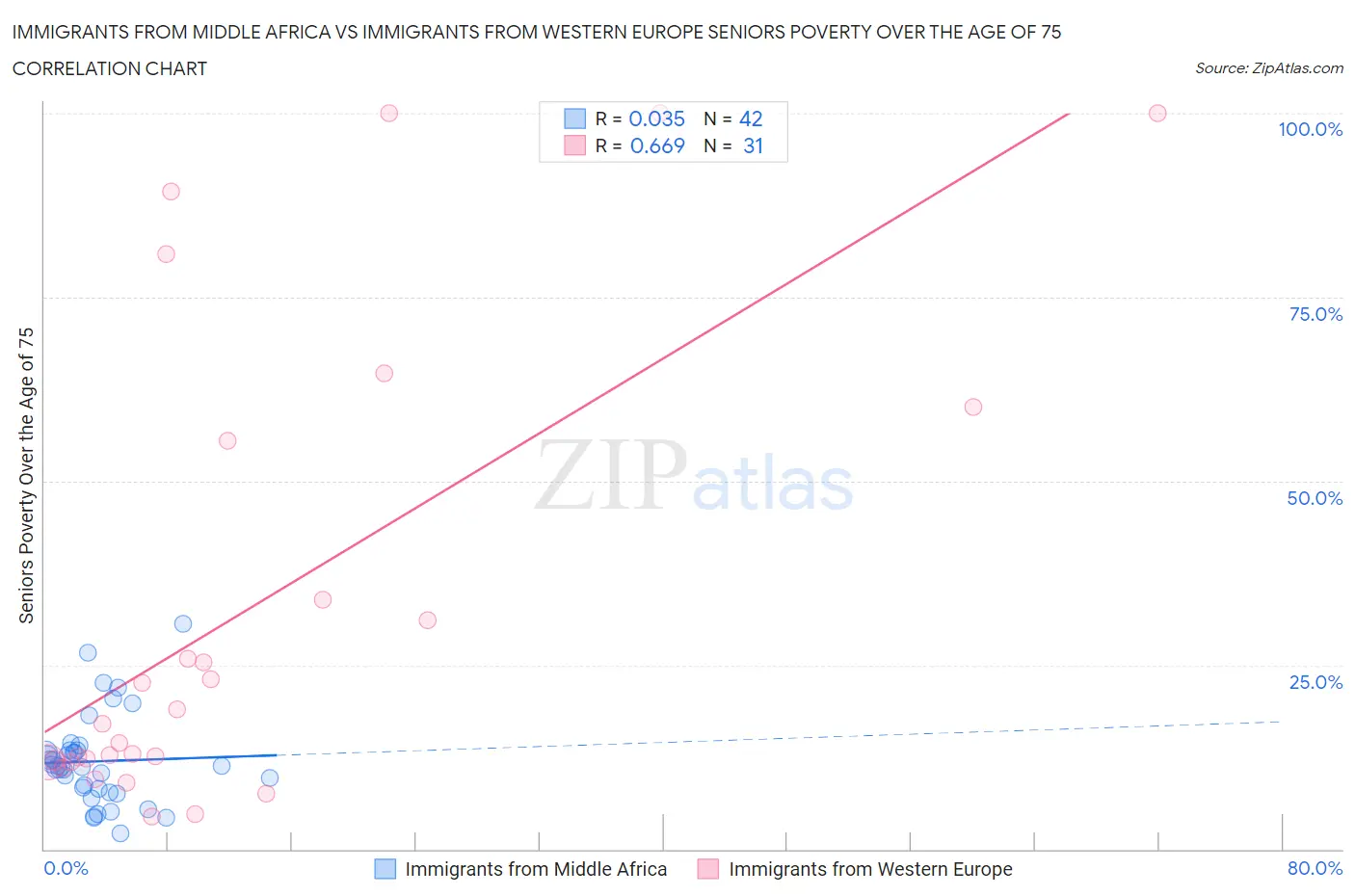 Immigrants from Middle Africa vs Immigrants from Western Europe Seniors Poverty Over the Age of 75