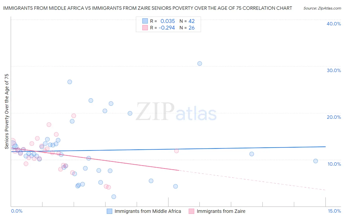 Immigrants from Middle Africa vs Immigrants from Zaire Seniors Poverty Over the Age of 75