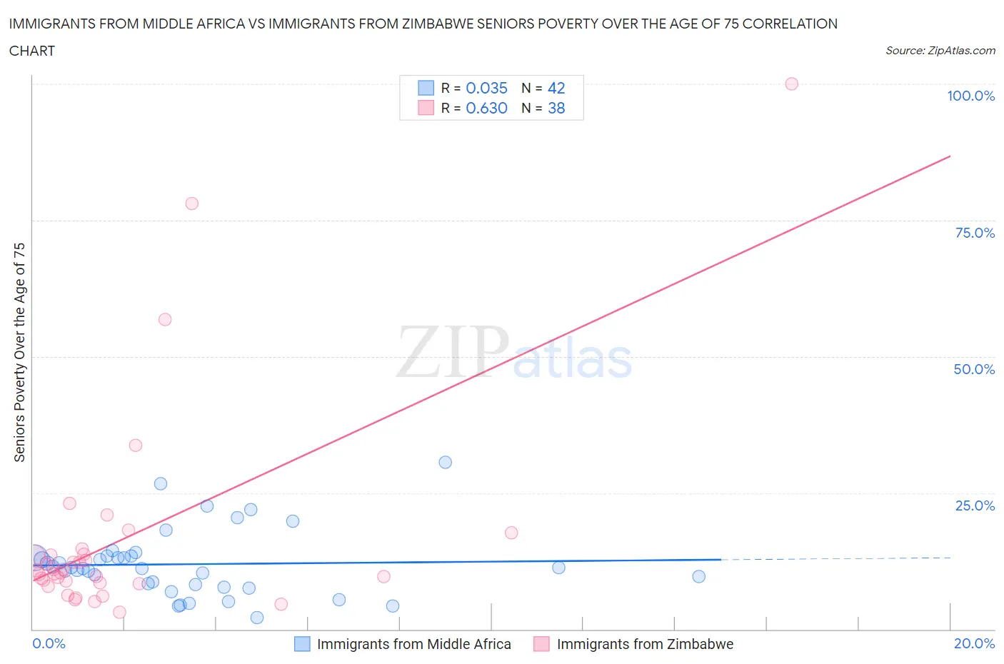 Immigrants from Middle Africa vs Immigrants from Zimbabwe Seniors Poverty Over the Age of 75