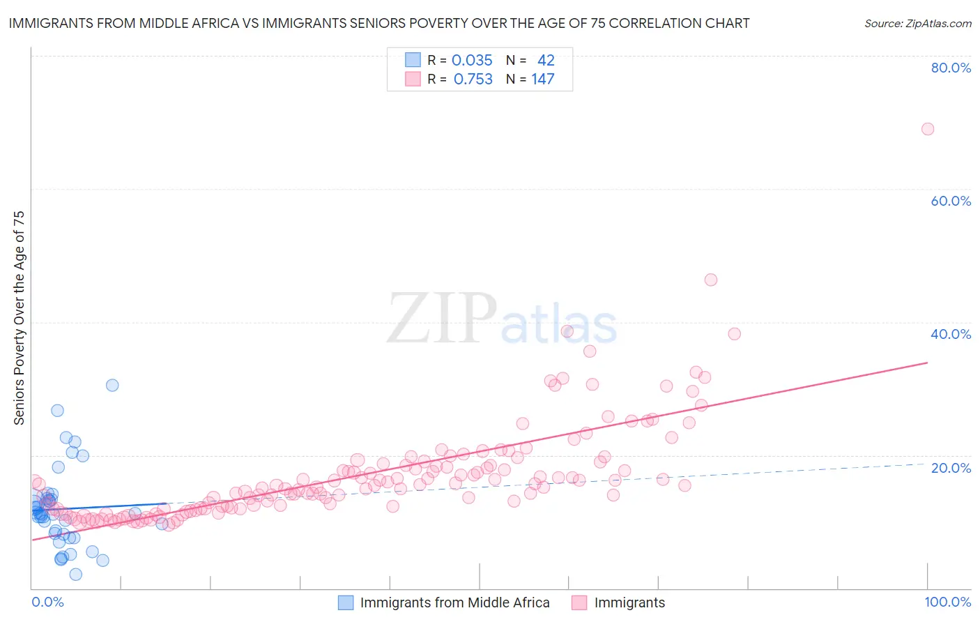 Immigrants from Middle Africa vs Immigrants Seniors Poverty Over the Age of 75