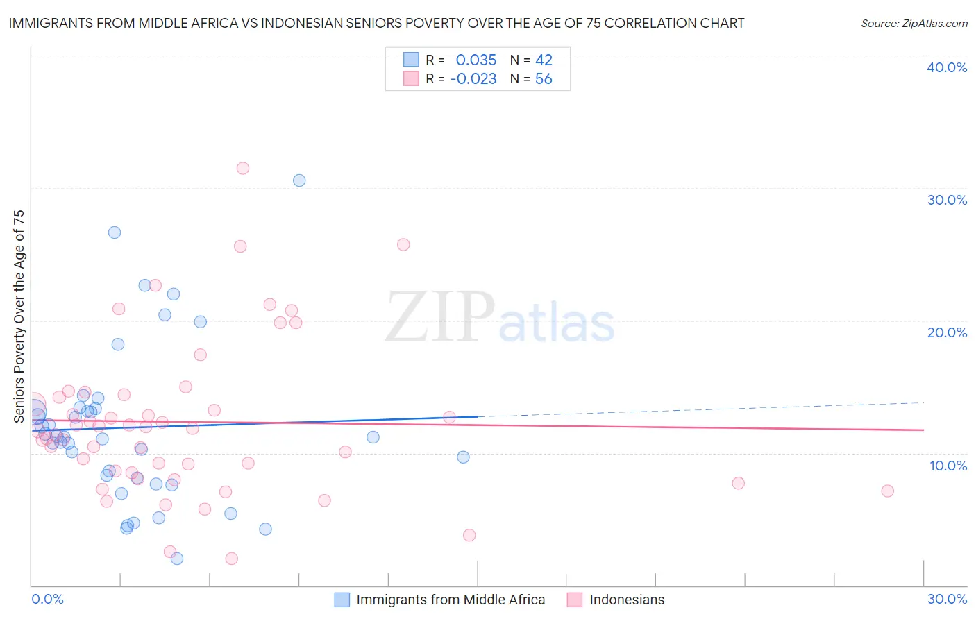 Immigrants from Middle Africa vs Indonesian Seniors Poverty Over the Age of 75