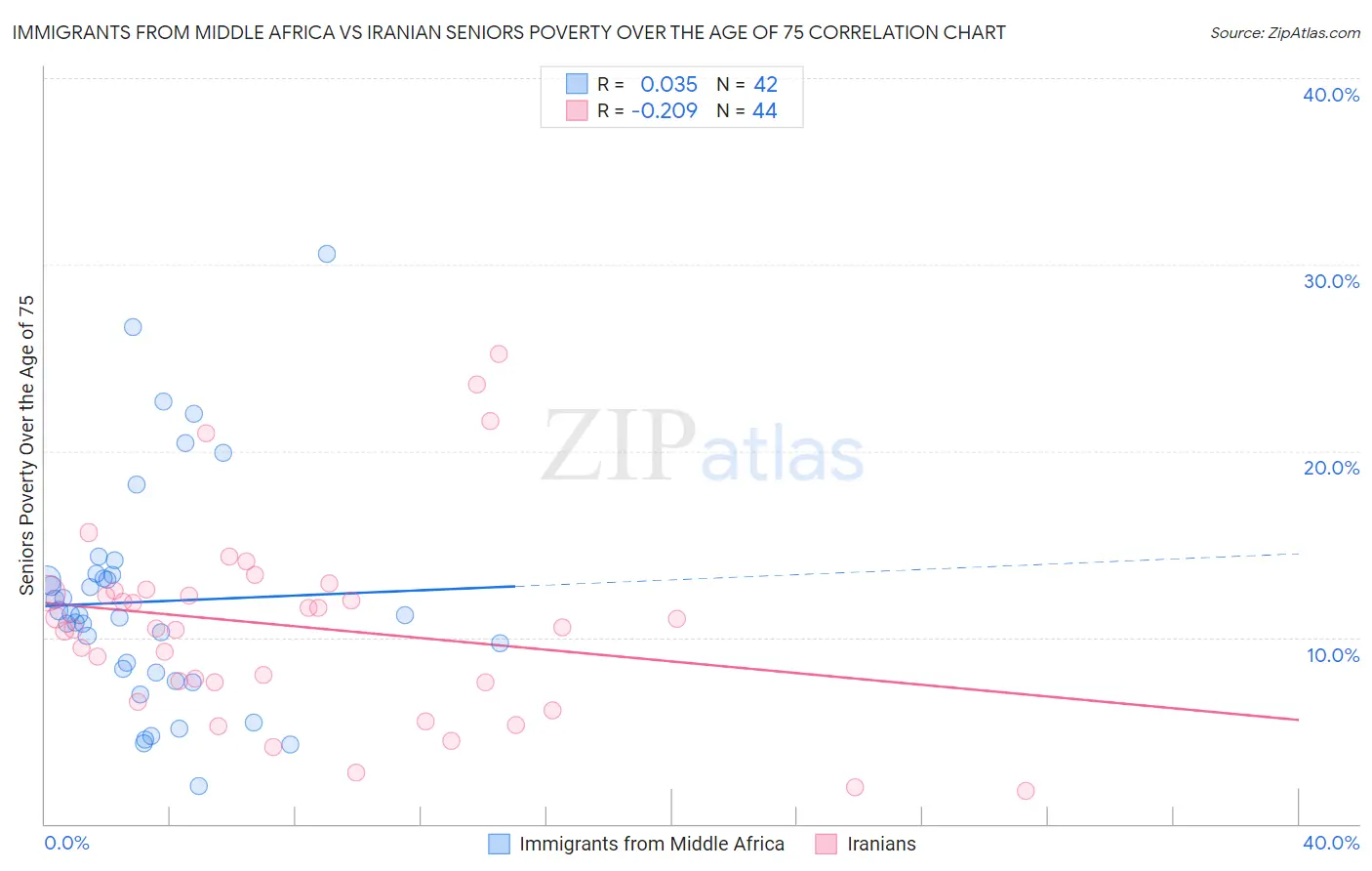 Immigrants from Middle Africa vs Iranian Seniors Poverty Over the Age of 75