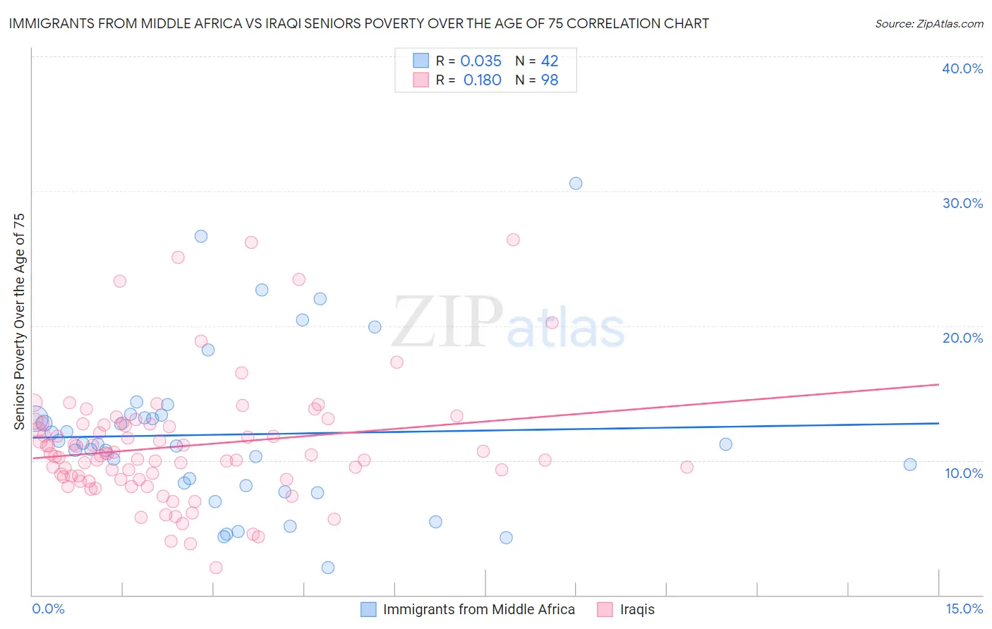 Immigrants from Middle Africa vs Iraqi Seniors Poverty Over the Age of 75