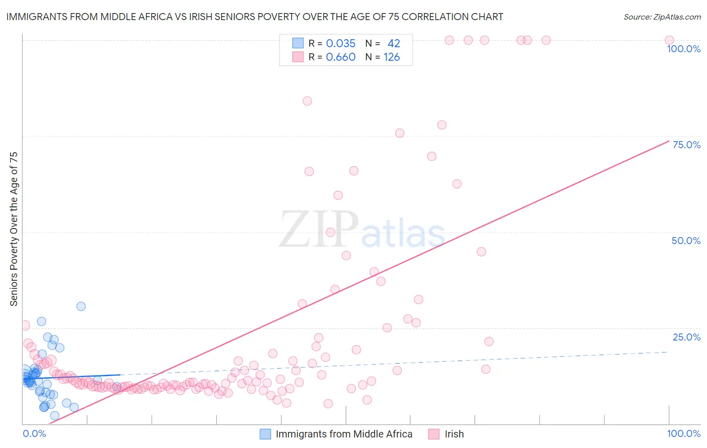 Immigrants from Middle Africa vs Irish Seniors Poverty Over the Age of 75