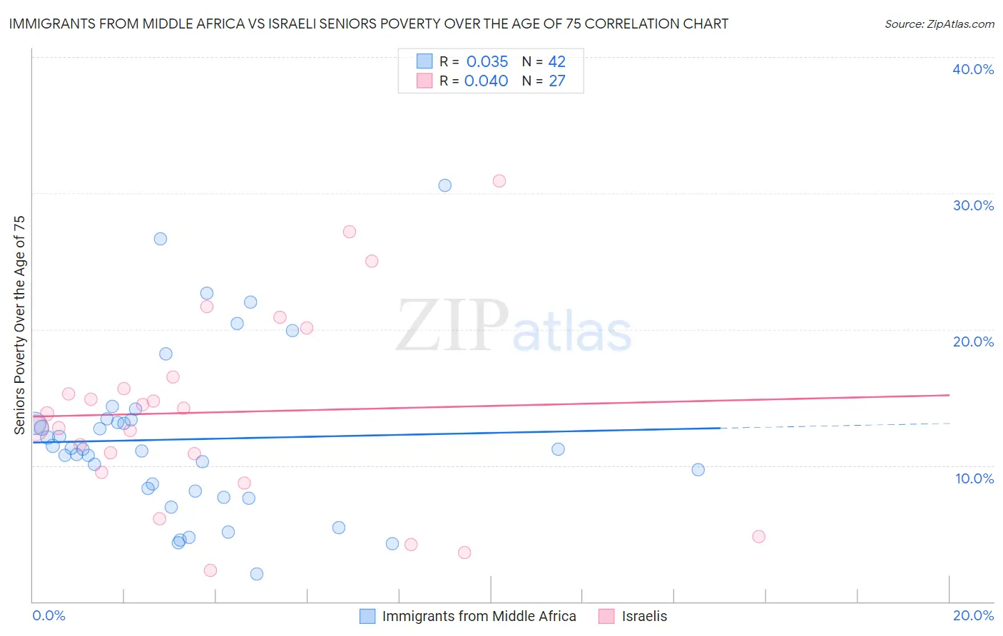 Immigrants from Middle Africa vs Israeli Seniors Poverty Over the Age of 75