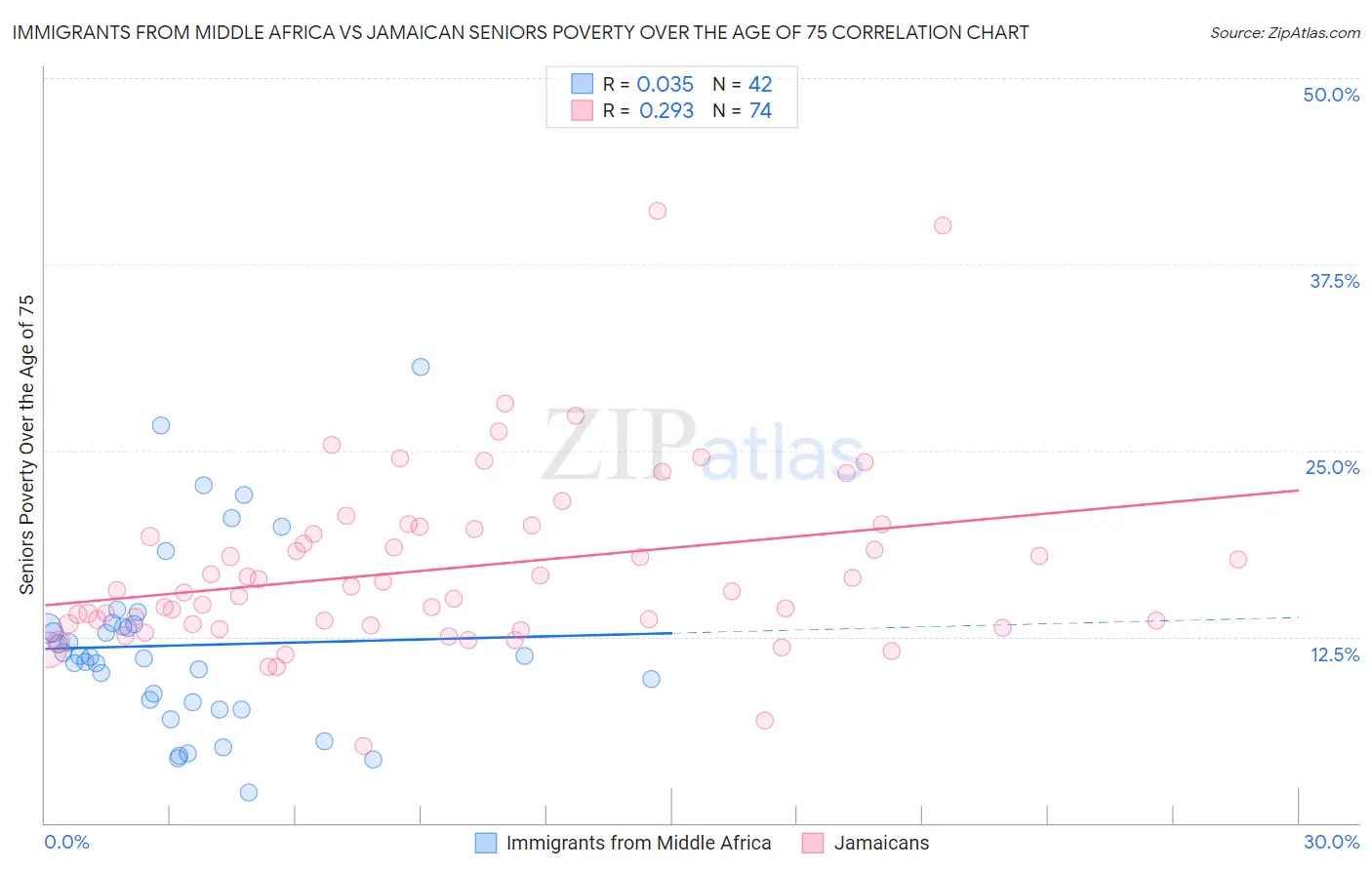 Immigrants from Middle Africa vs Jamaican Seniors Poverty Over the Age of 75