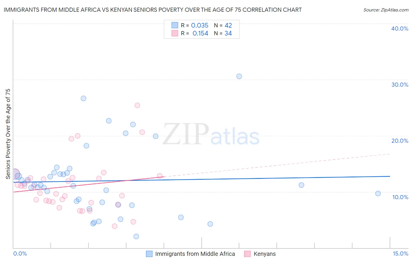 Immigrants from Middle Africa vs Kenyan Seniors Poverty Over the Age of 75