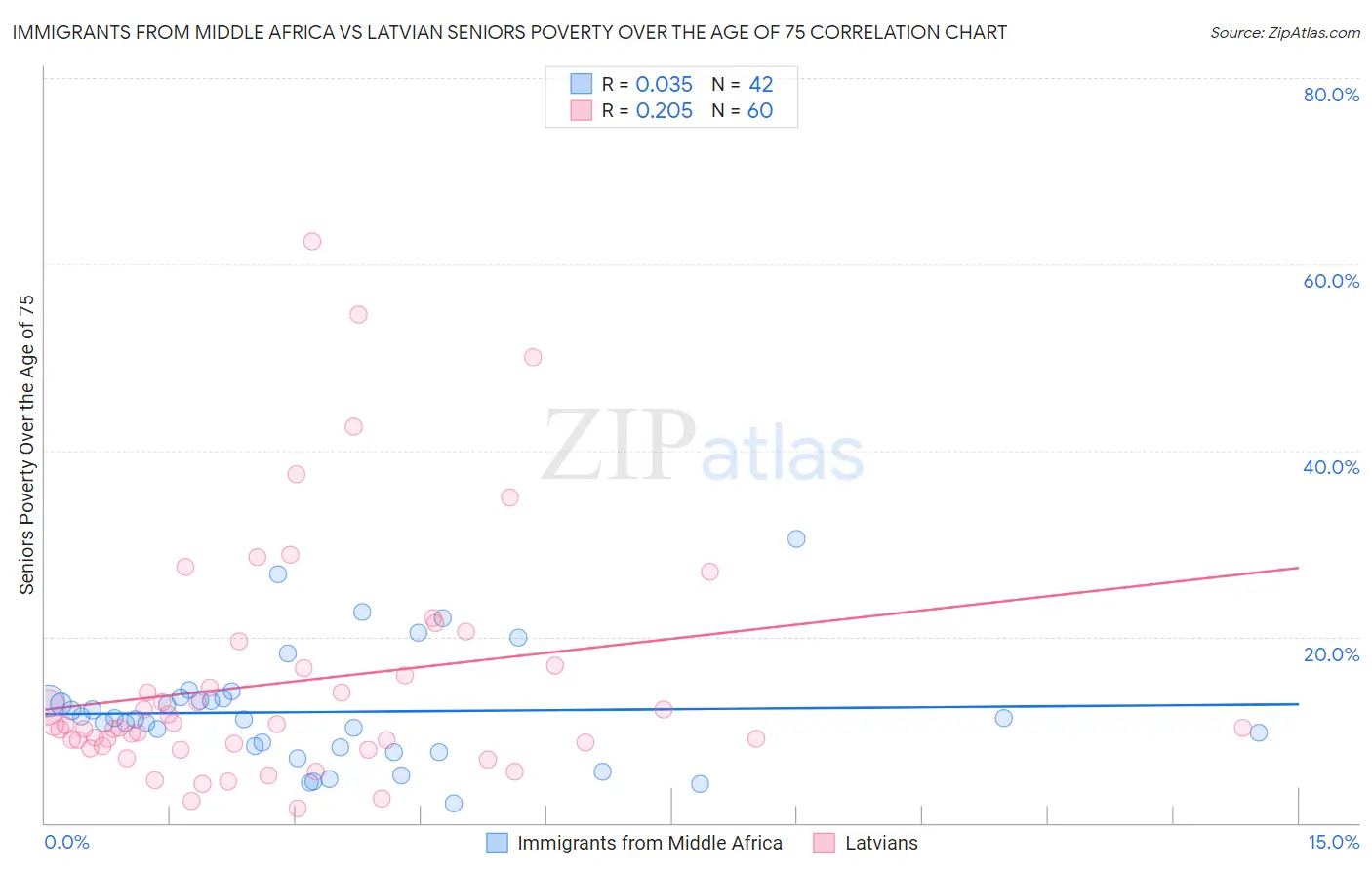 Immigrants from Middle Africa vs Latvian Seniors Poverty Over the Age of 75