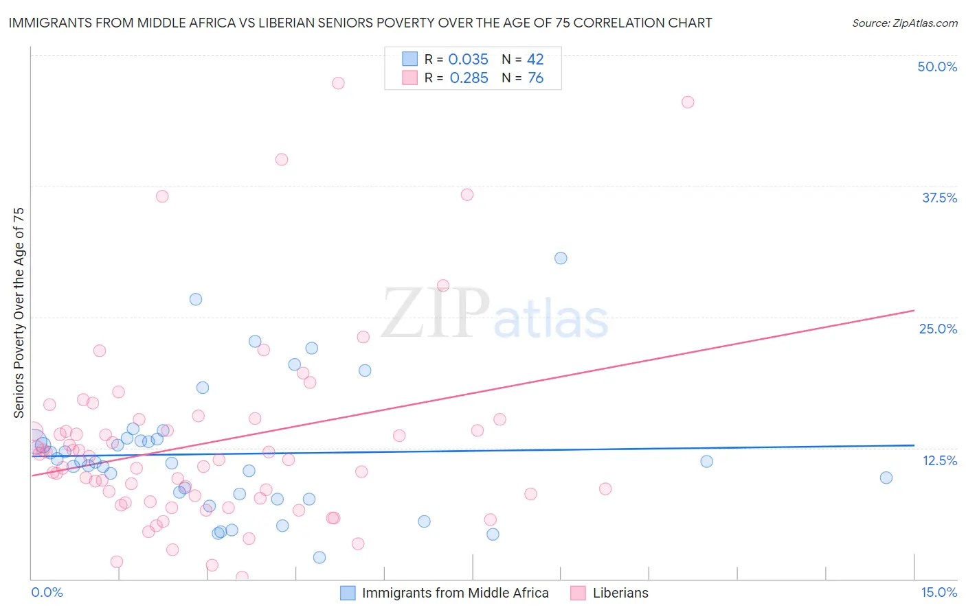 Immigrants from Middle Africa vs Liberian Seniors Poverty Over the Age of 75