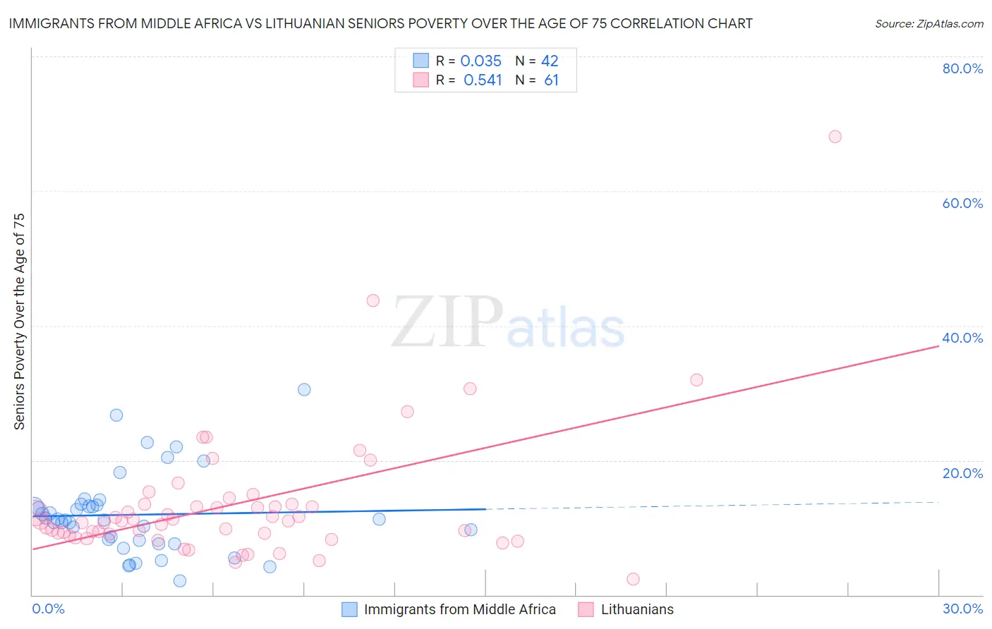 Immigrants from Middle Africa vs Lithuanian Seniors Poverty Over the Age of 75