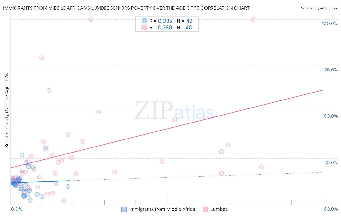 Immigrants from Middle Africa vs Lumbee Seniors Poverty Over the Age of 75