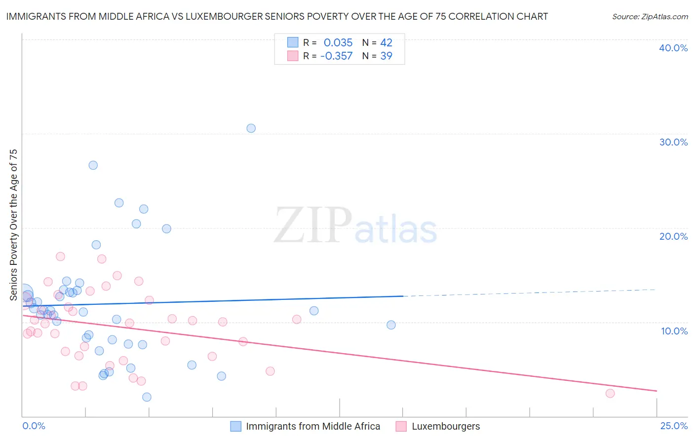 Immigrants from Middle Africa vs Luxembourger Seniors Poverty Over the Age of 75