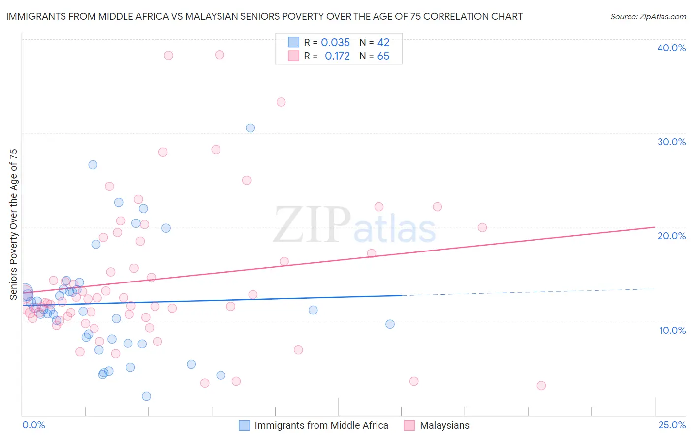 Immigrants from Middle Africa vs Malaysian Seniors Poverty Over the Age of 75