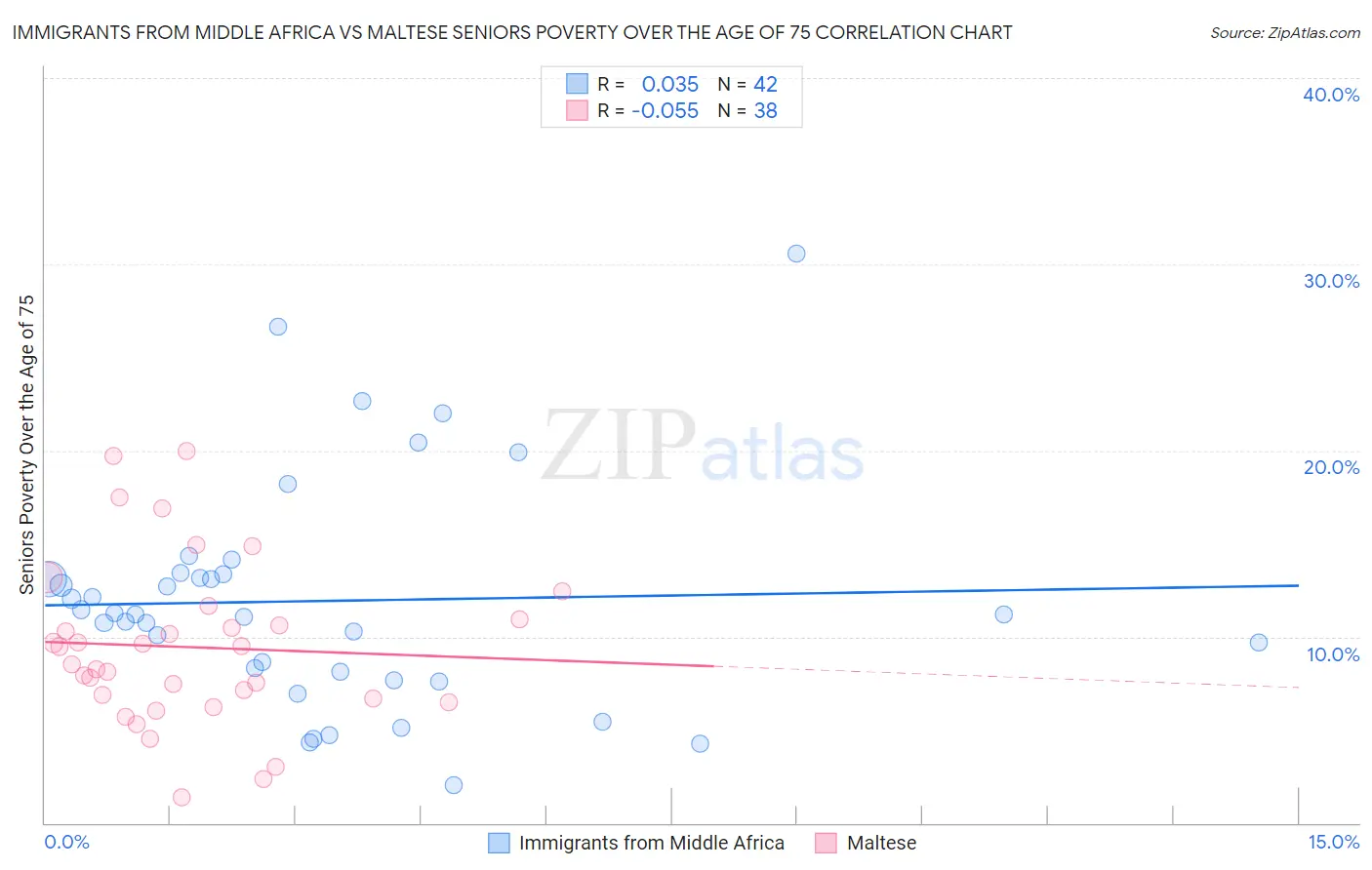 Immigrants from Middle Africa vs Maltese Seniors Poverty Over the Age of 75