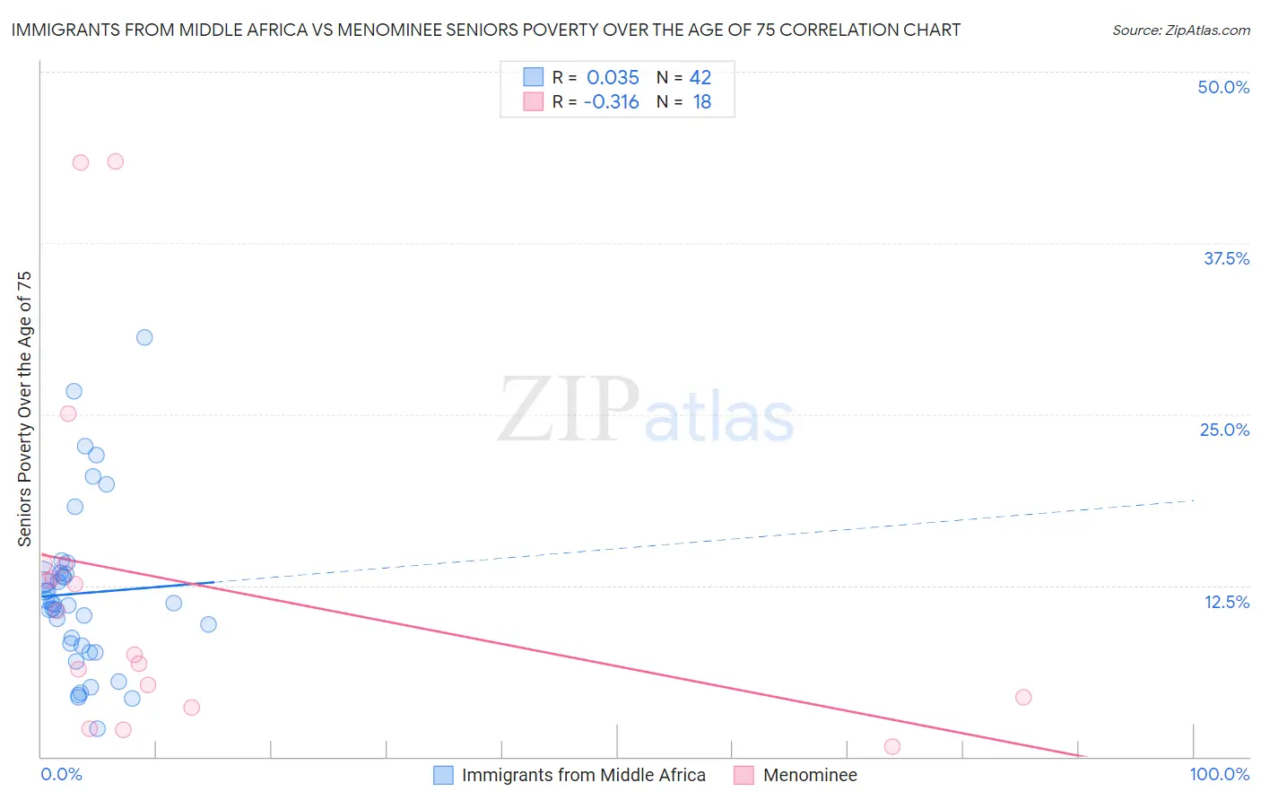 Immigrants from Middle Africa vs Menominee Seniors Poverty Over the Age of 75