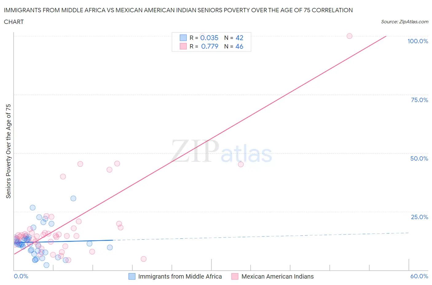 Immigrants from Middle Africa vs Mexican American Indian Seniors Poverty Over the Age of 75