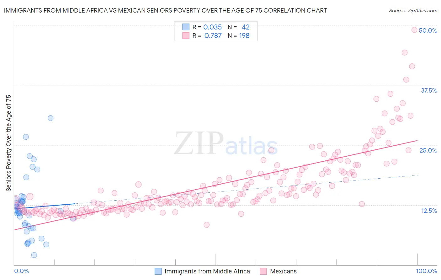 Immigrants from Middle Africa vs Mexican Seniors Poverty Over the Age of 75