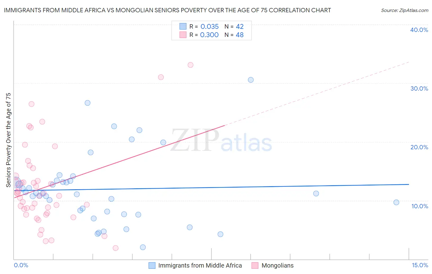 Immigrants from Middle Africa vs Mongolian Seniors Poverty Over the Age of 75