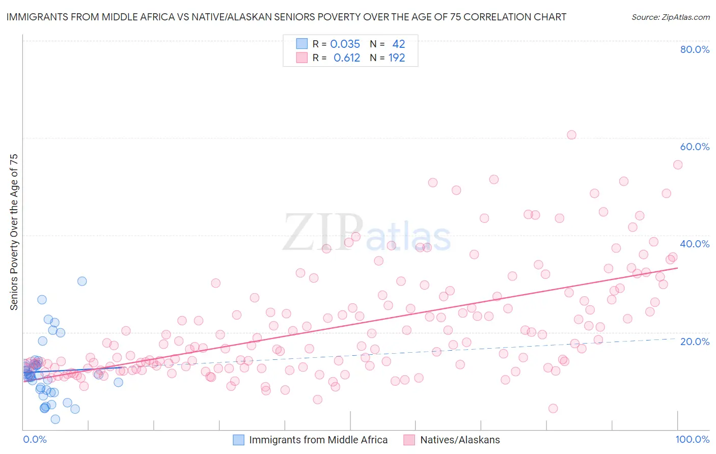 Immigrants from Middle Africa vs Native/Alaskan Seniors Poverty Over the Age of 75