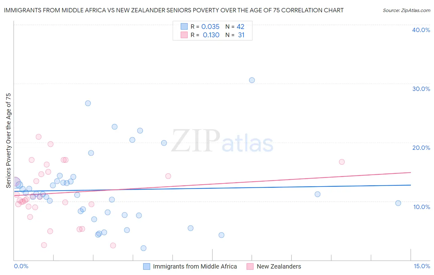 Immigrants from Middle Africa vs New Zealander Seniors Poverty Over the Age of 75