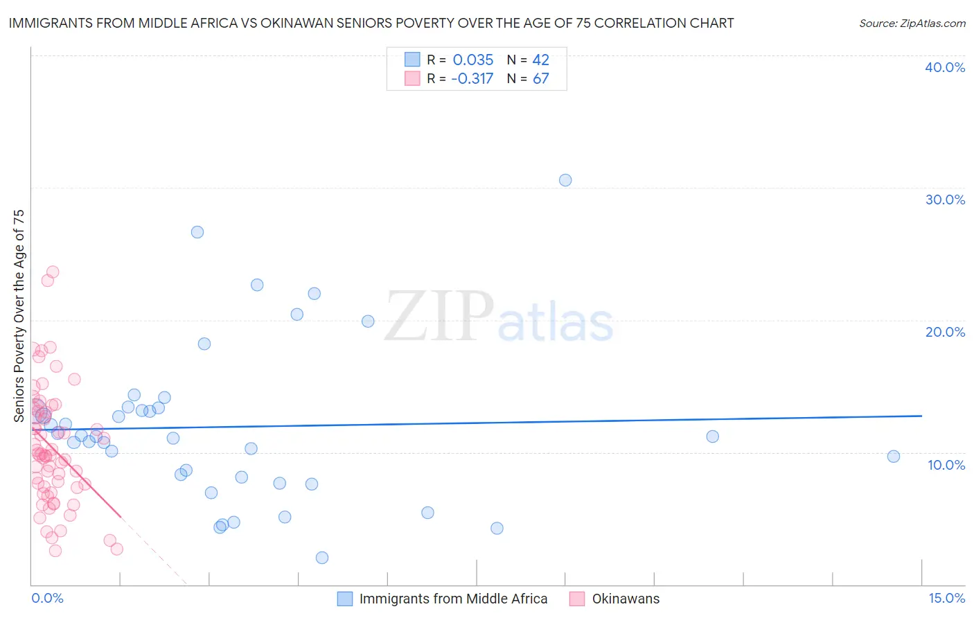 Immigrants from Middle Africa vs Okinawan Seniors Poverty Over the Age of 75