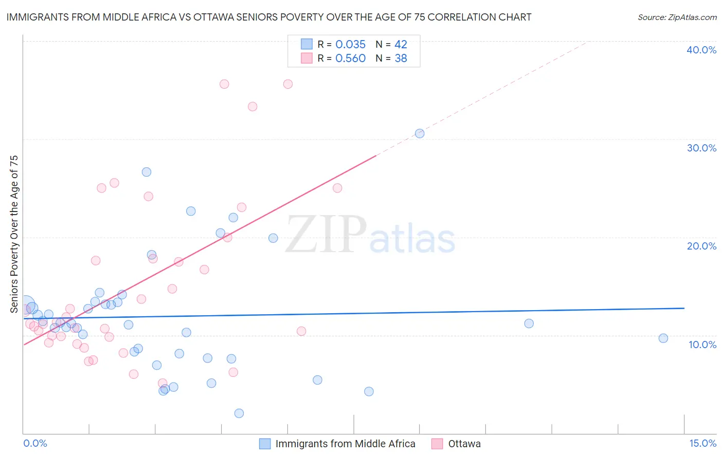 Immigrants from Middle Africa vs Ottawa Seniors Poverty Over the Age of 75