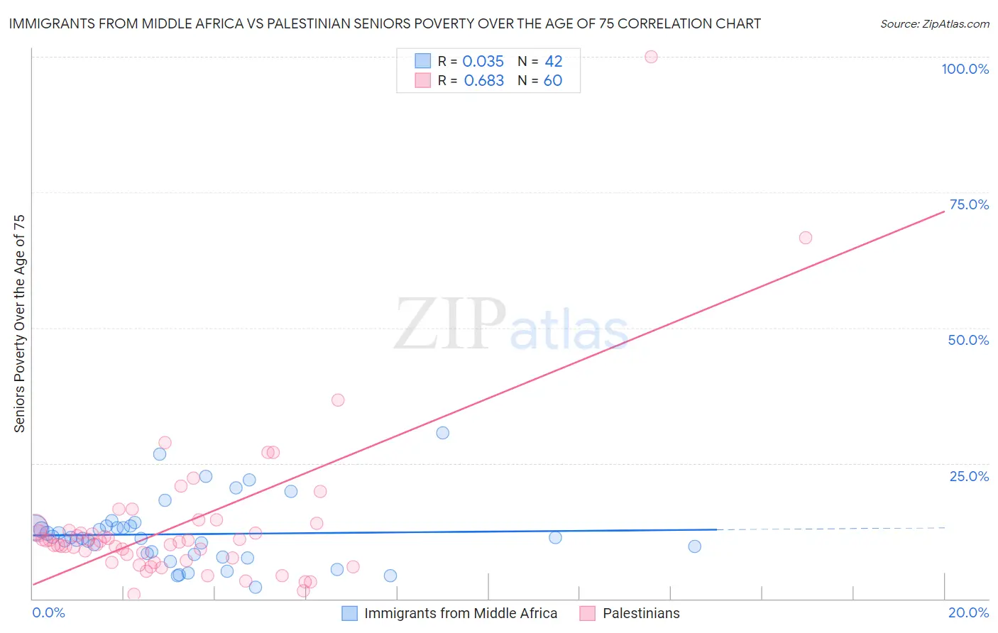 Immigrants from Middle Africa vs Palestinian Seniors Poverty Over the Age of 75