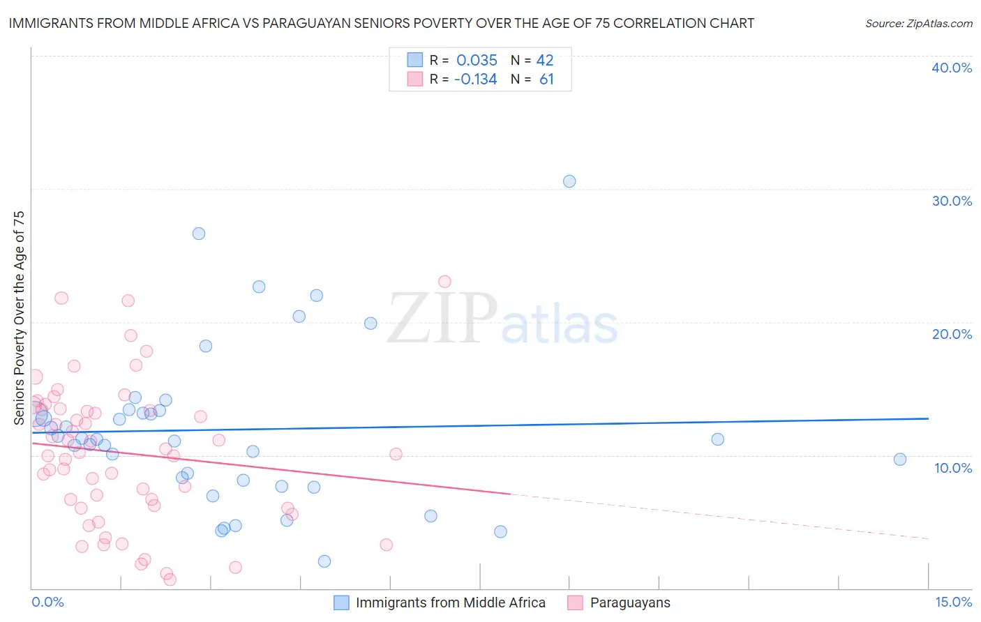 Immigrants from Middle Africa vs Paraguayan Seniors Poverty Over the Age of 75