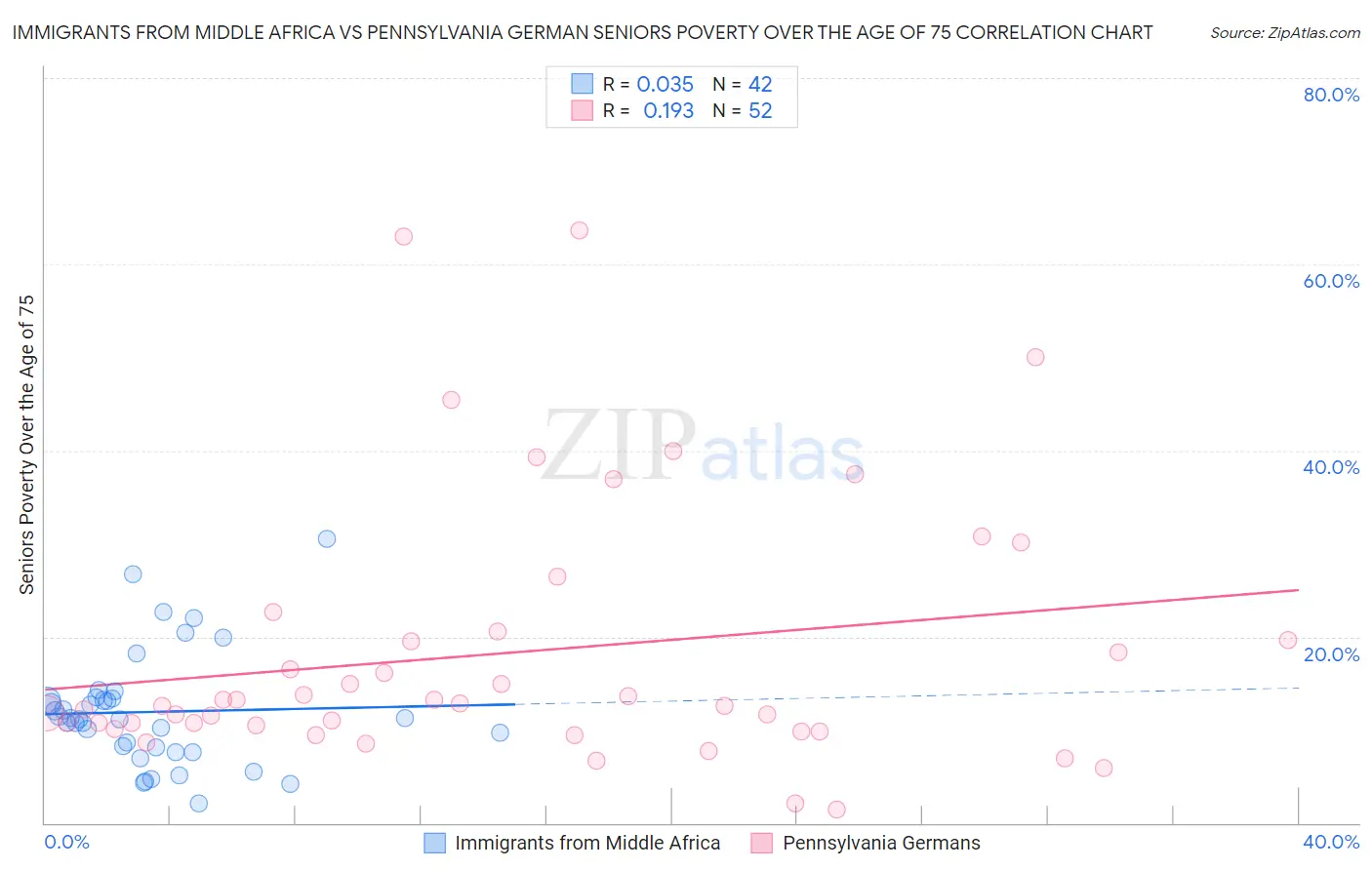 Immigrants from Middle Africa vs Pennsylvania German Seniors Poverty Over the Age of 75