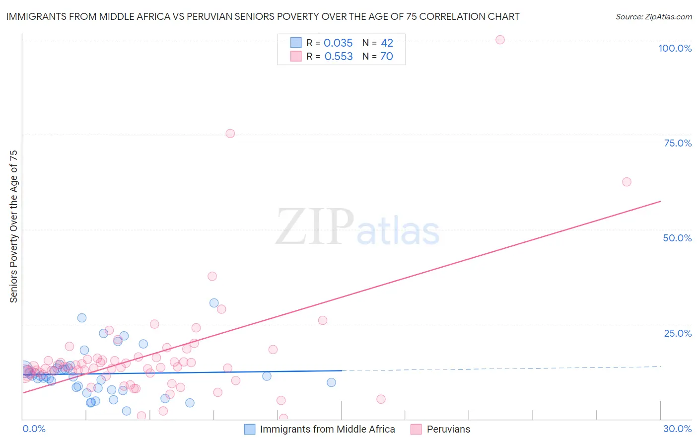 Immigrants from Middle Africa vs Peruvian Seniors Poverty Over the Age of 75