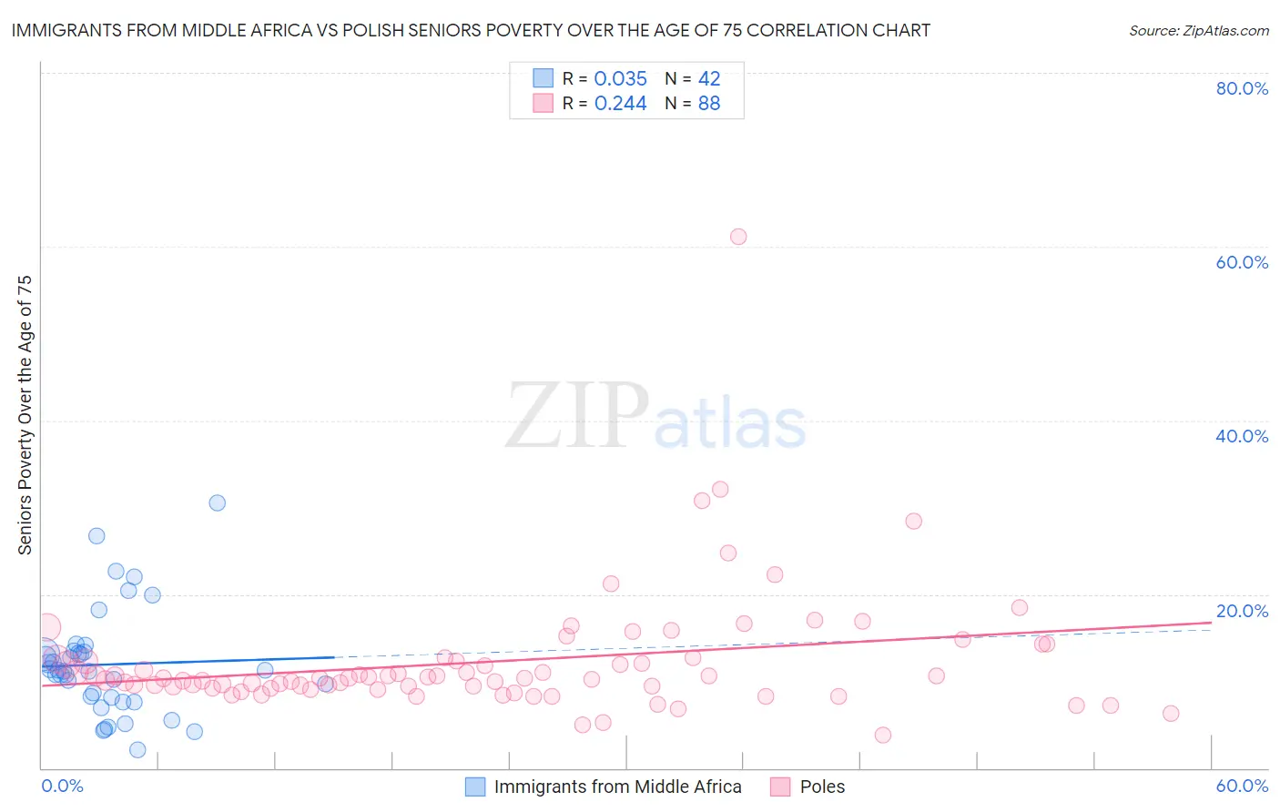 Immigrants from Middle Africa vs Polish Seniors Poverty Over the Age of 75