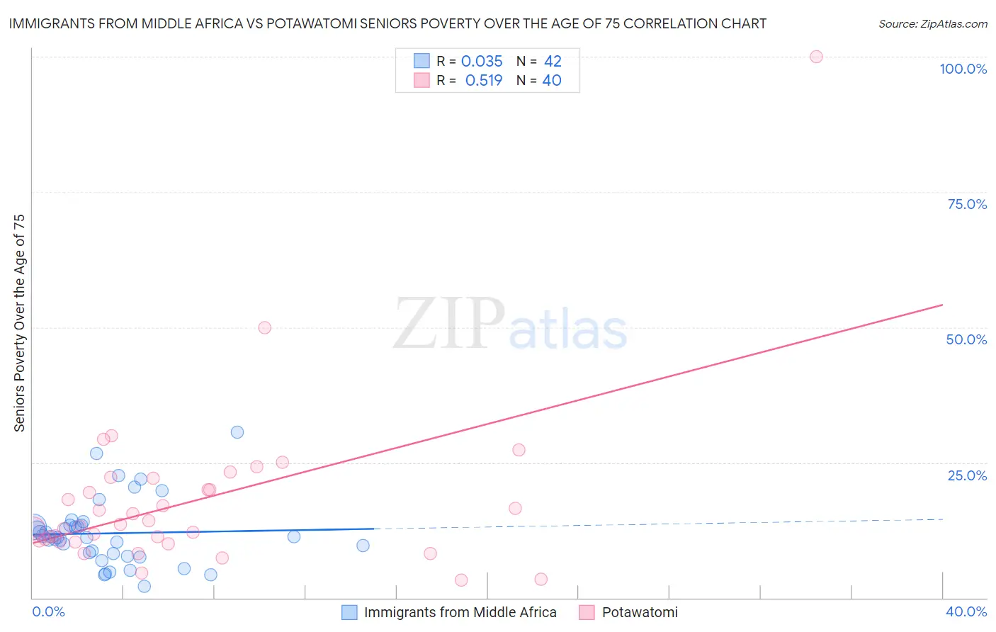 Immigrants from Middle Africa vs Potawatomi Seniors Poverty Over the Age of 75