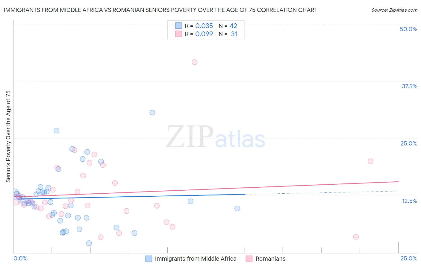 Immigrants from Middle Africa vs Romanian Seniors Poverty Over the Age of 75