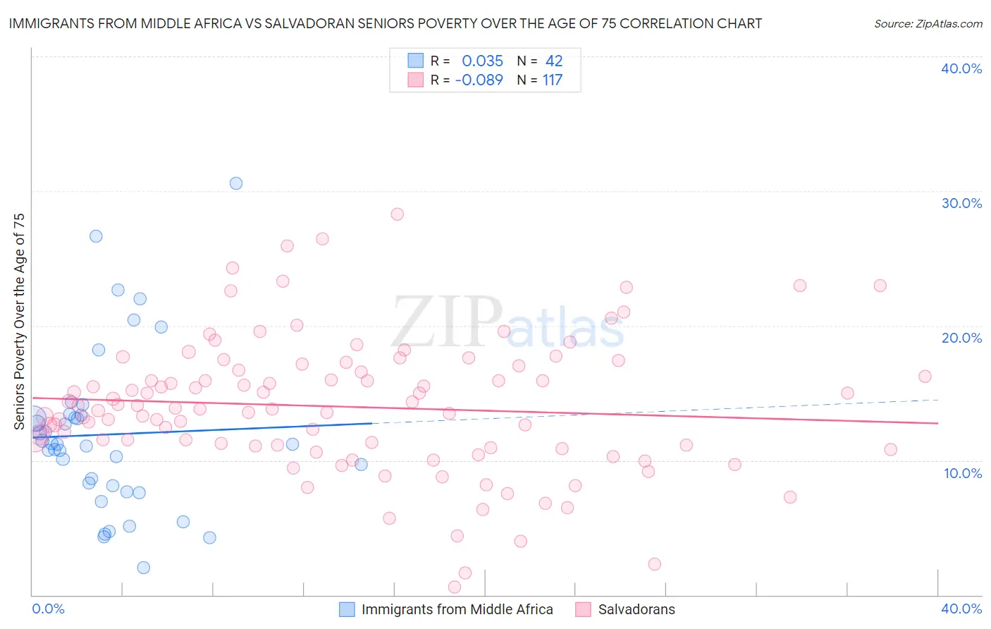 Immigrants from Middle Africa vs Salvadoran Seniors Poverty Over the Age of 75