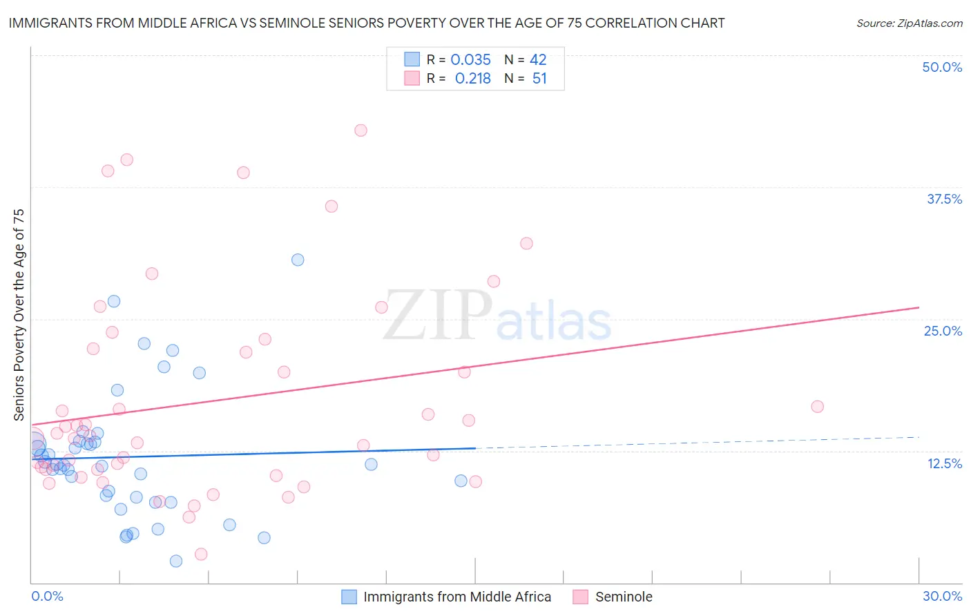 Immigrants from Middle Africa vs Seminole Seniors Poverty Over the Age of 75