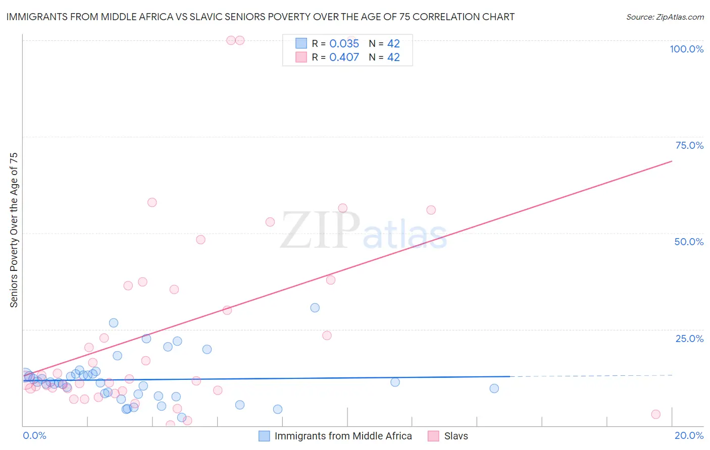 Immigrants from Middle Africa vs Slavic Seniors Poverty Over the Age of 75