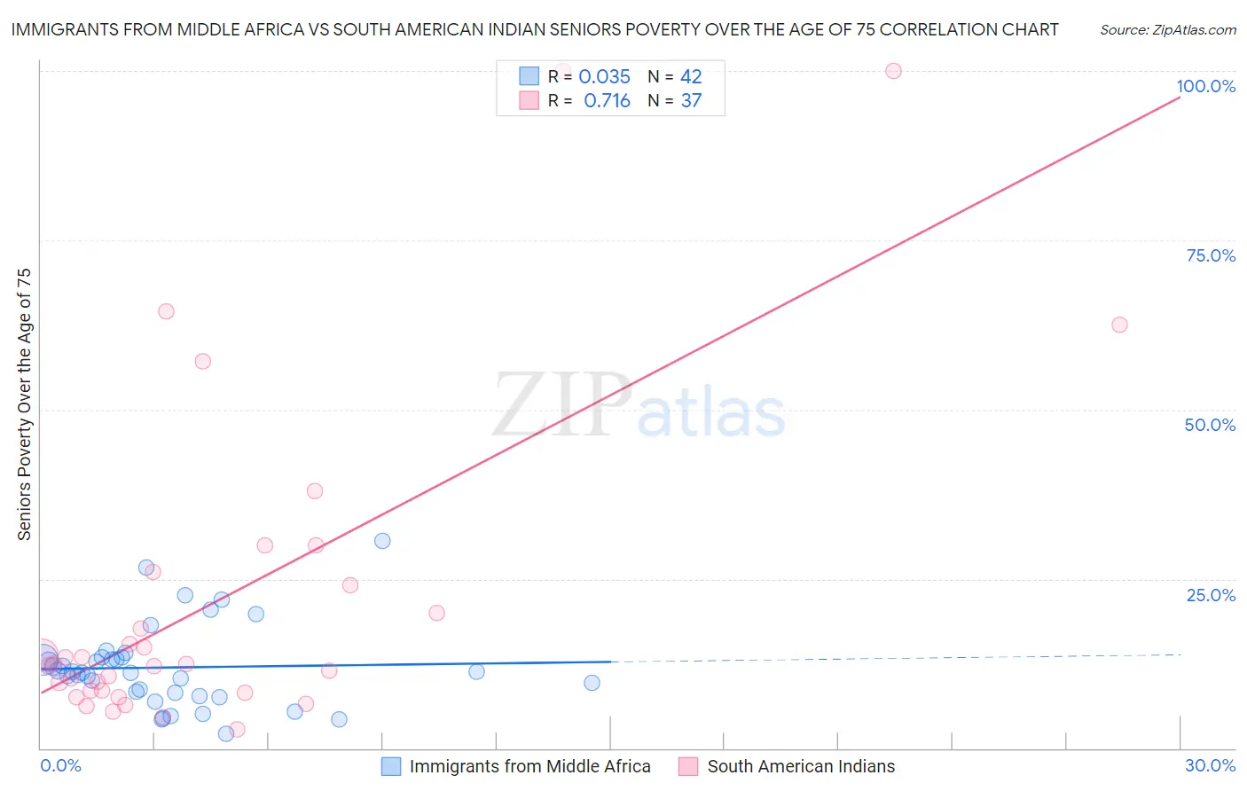 Immigrants from Middle Africa vs South American Indian Seniors Poverty Over the Age of 75