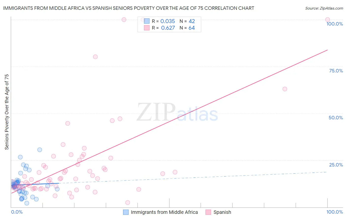 Immigrants from Middle Africa vs Spanish Seniors Poverty Over the Age of 75